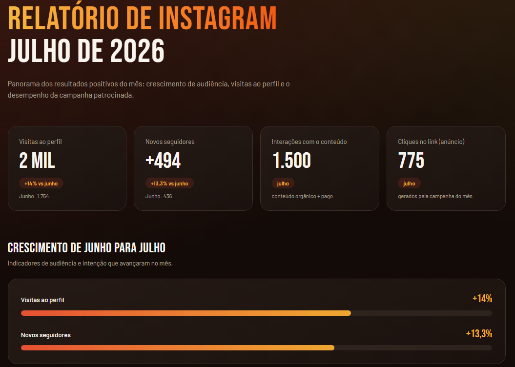 Exemplo de relatório de gestão do Instagram de julho de 2026, com visitas ao perfil, seguidores, interações e cliques no anúncio
